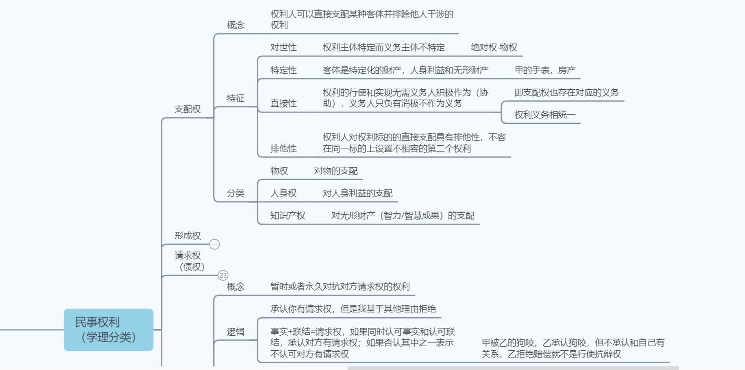 民事权利分类图图片