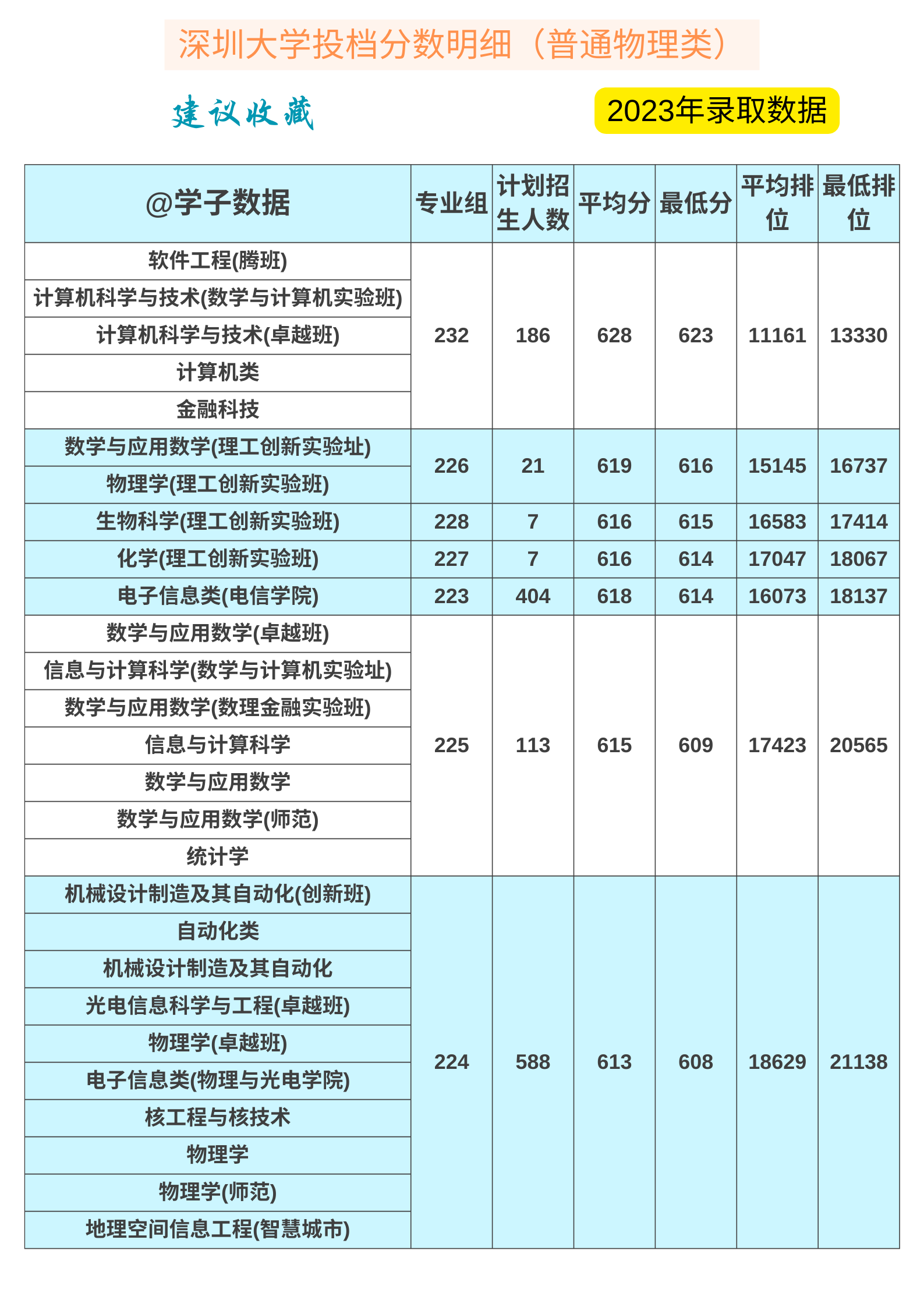 深圳大学2023专业组录取调档线(物理组)