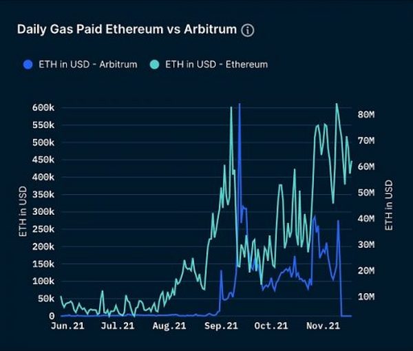 Arbitrum：区块链扩容的未来？