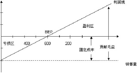 本量利分析模型及其应用