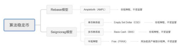 深度解读四大算法稳定币，是市场新主角还是投机新工具？