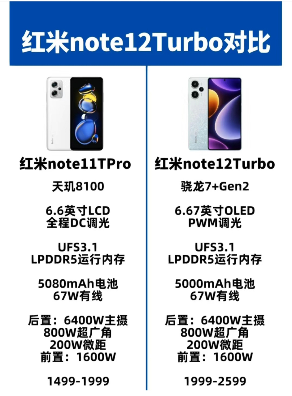 红米note 12t相比较上一代,在核心配置方面就只是升级了处理器,从天玑