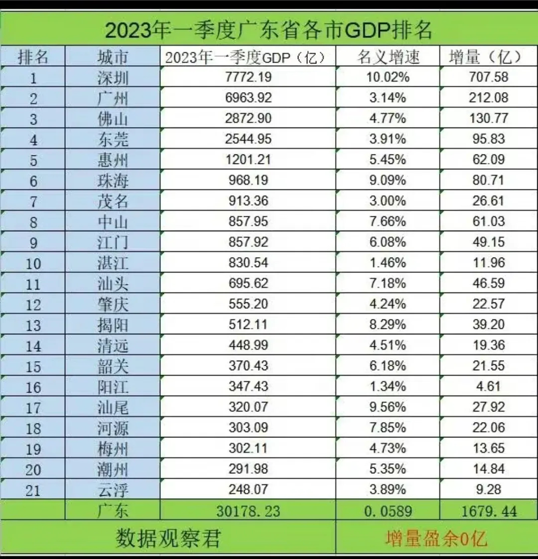 2023年第一季度广东各市经济总量全部公布