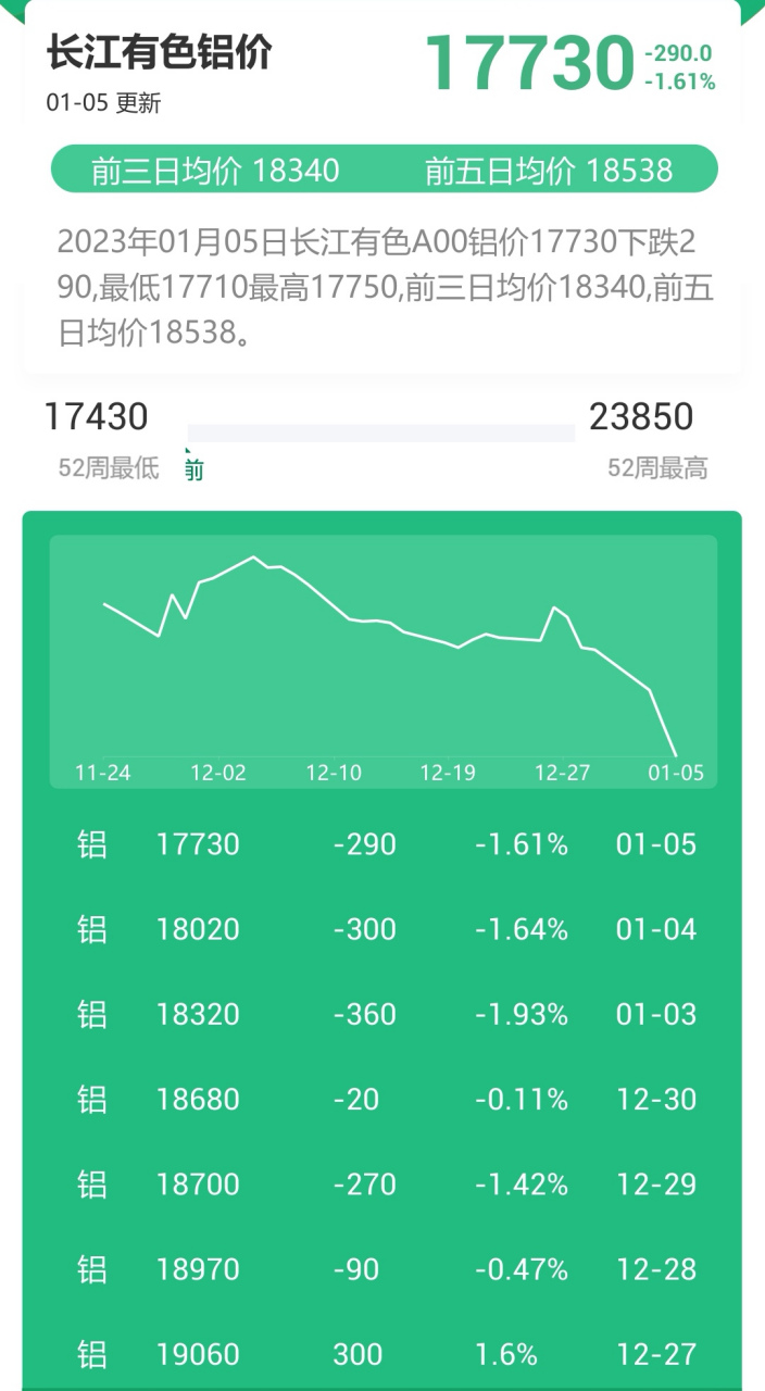 01/05今日铝锭价  2023年1月5日长江有色a00铝价17730下跌290,最低177