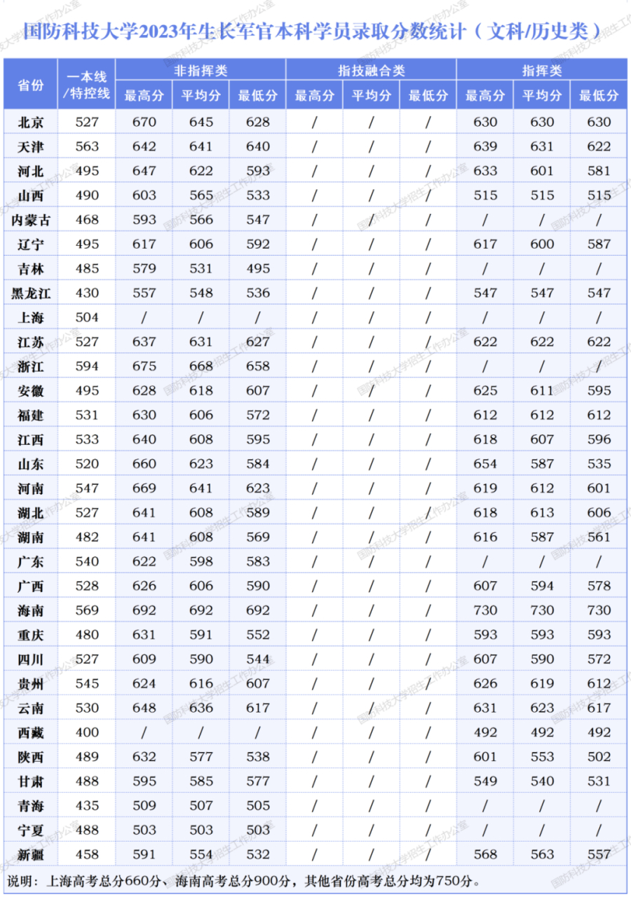 国防科技大学2023年生长军官本科学员各省录取分数统计公布.