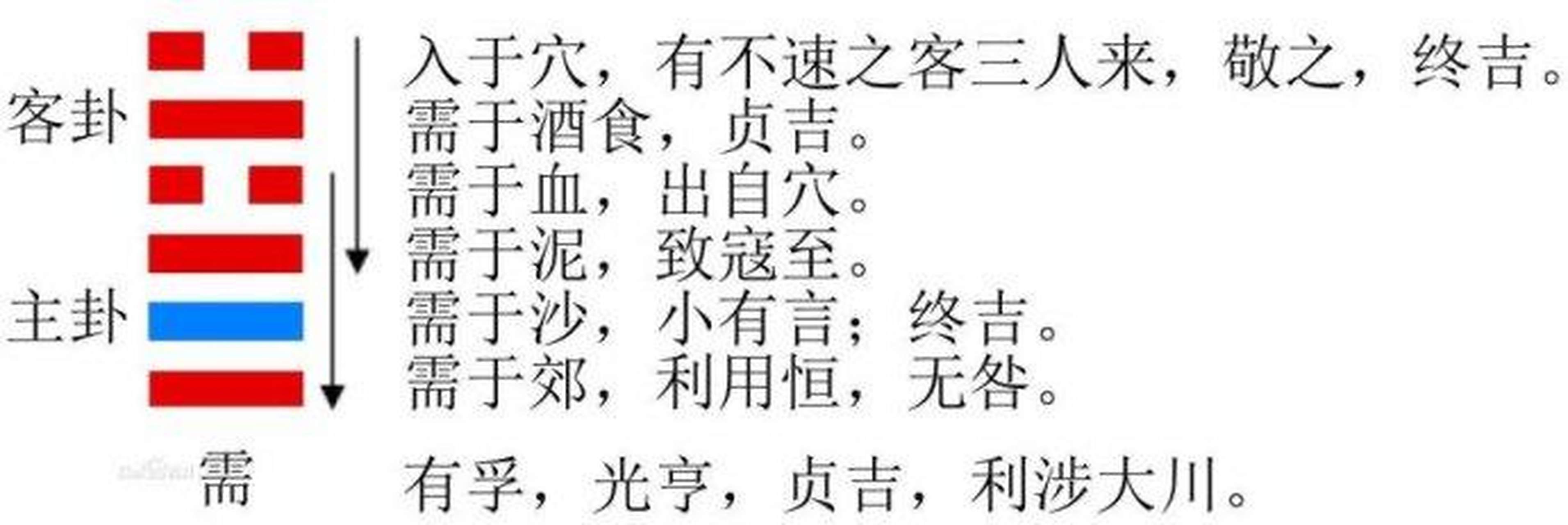 需卦初九爻水天需卦变作水风井卦,井卦上坎下巽,巽为导象,坎为奔象.