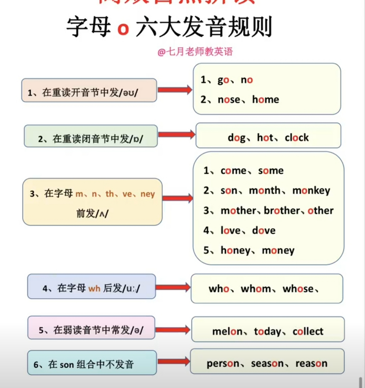 字母o的发音规则 太有用了!