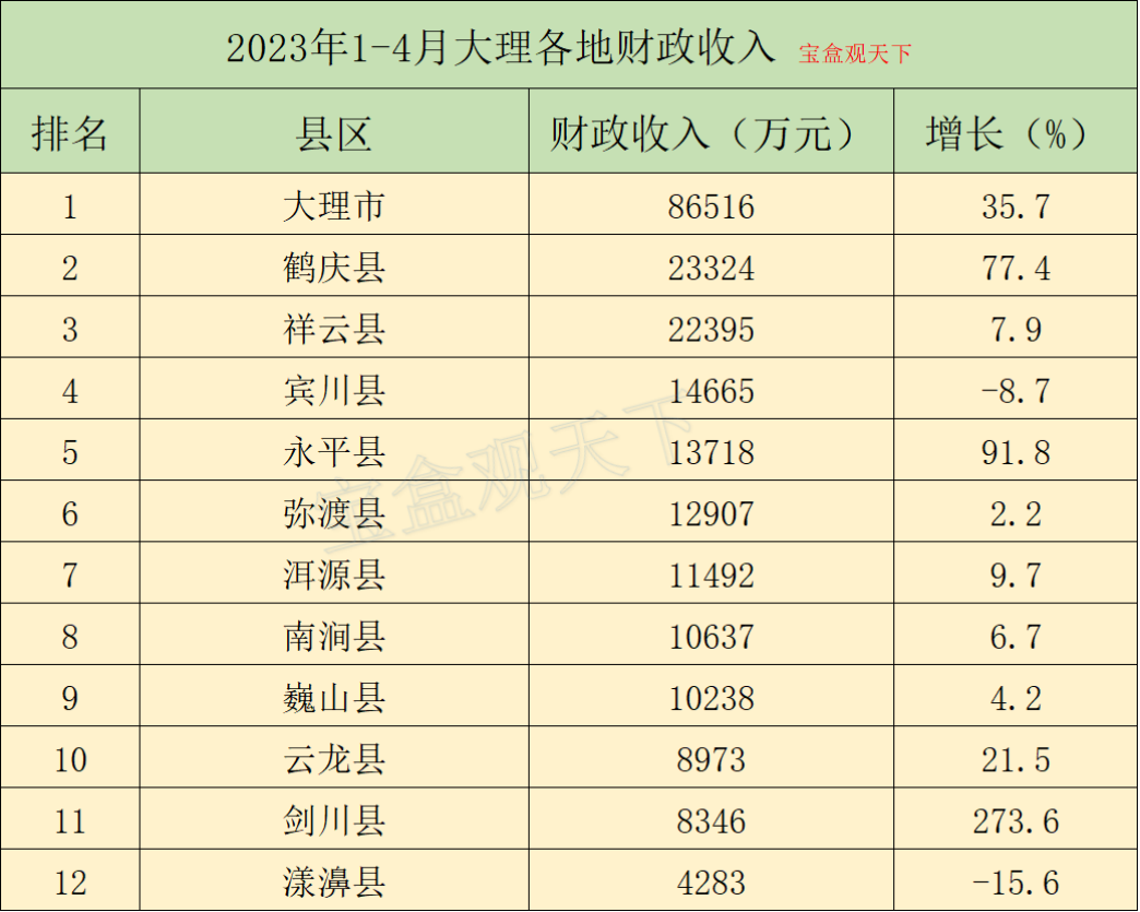 2023年1-4月大理各地财政表现,大理市表现稳定,剑川增速超高