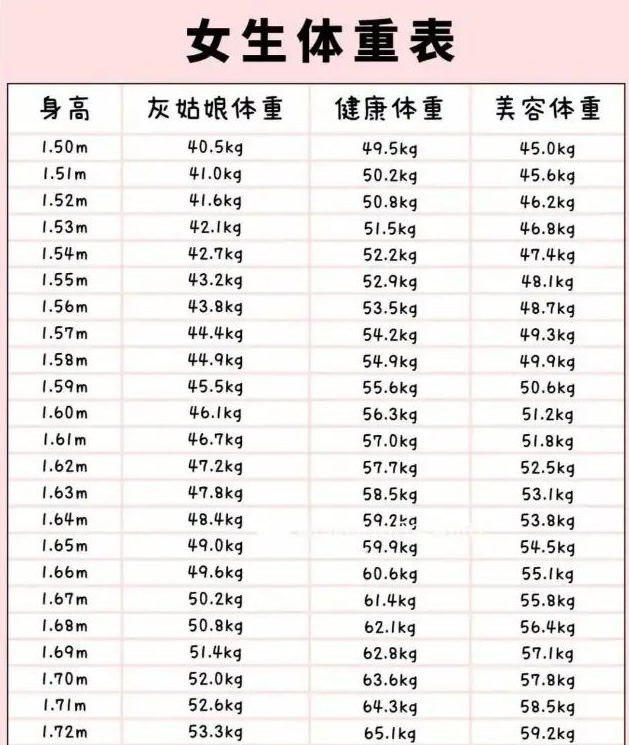身高150cm-172cm的女生,标准体重是多少?看看你的体重超了吗?