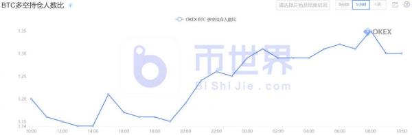 【合约日报】持3.69万枚BTC空头欲反攻 OKB被多头强拉21%