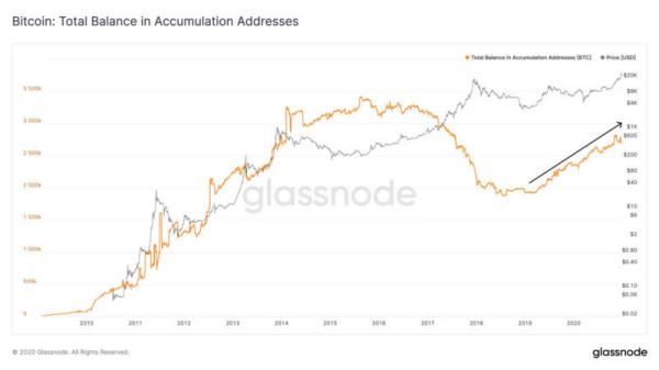 Glassnode：BTC存在严重的供给侧危机？