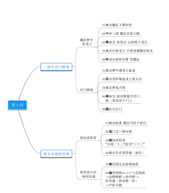 西游记沙和尚思维导图图片