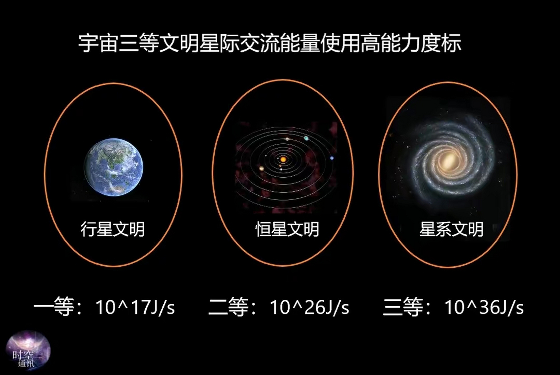 宇宙的文明等级是以星际交流消耗的能量来衡量的,根据人类目前的能量
