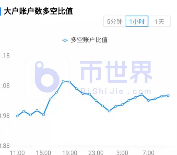 【合约日报】XMR资金只进不出 BTC缩量反弹待主力入场