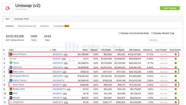 Uniswap交易量第一：九种算法稳定币一览