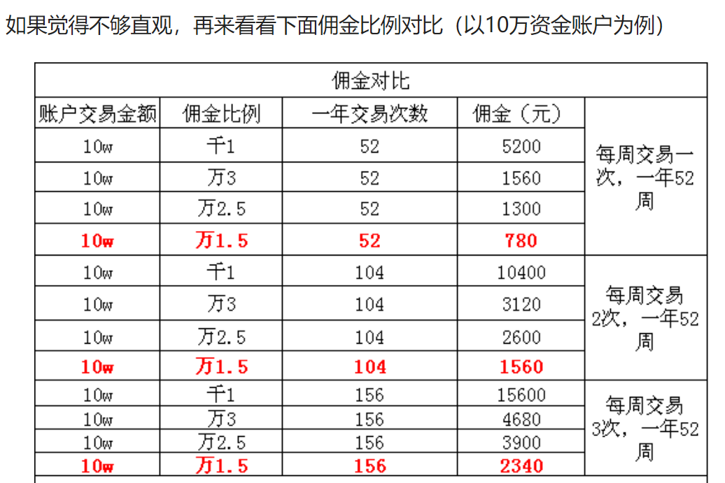 股票開戶萬2.5佣金是什麼意思啊?