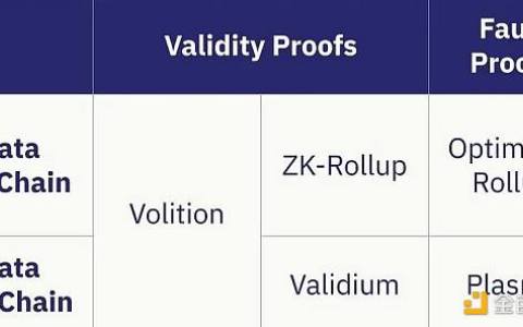 浅析3种ZK扩容方案：ZK-rollup、Validium和Volitions