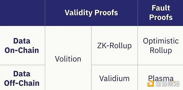 浅析3种ZK扩容计划：ZK-rollup、Validium和Volitions