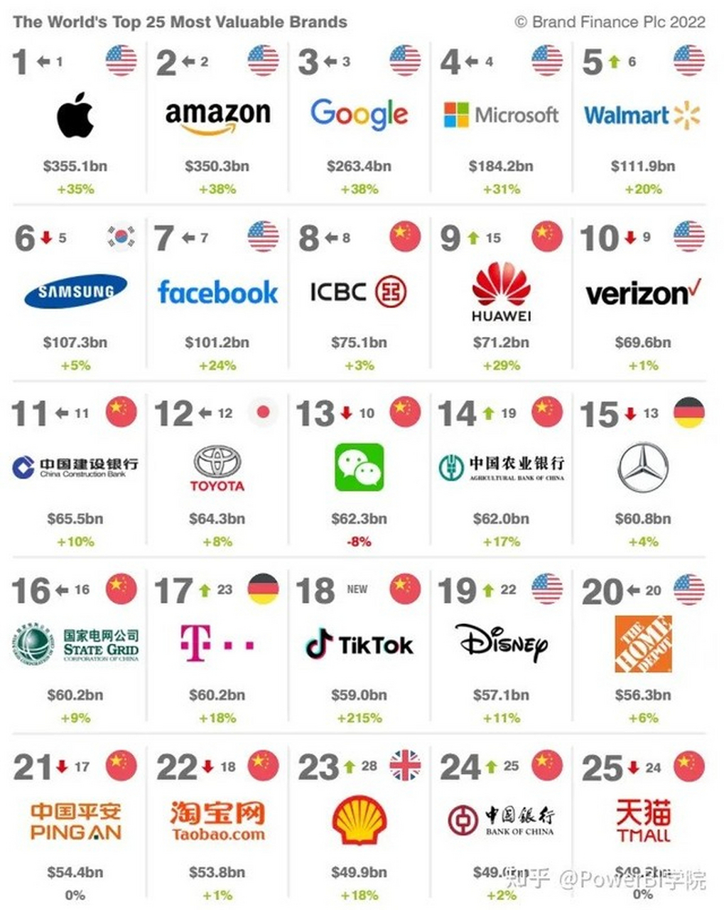 brand finance 发布的了2023年全球品牌价值 500强榜单,前25强里面有