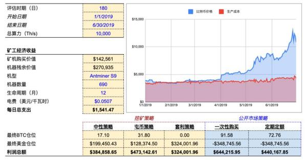 明智的比特币矿工，应当像管理投资一样运营算力