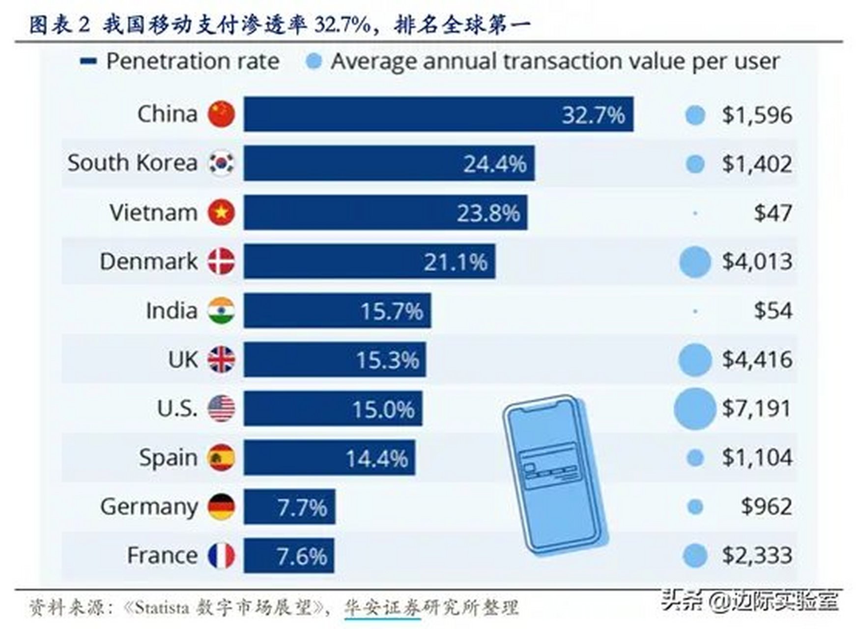 7%,为全球最高,中国人移动支付人均消费额在1596美元.韩国以 24.