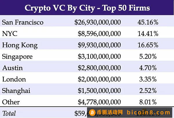 2023年Crypto VC名录：全球300家加密基金中谁最活跃？