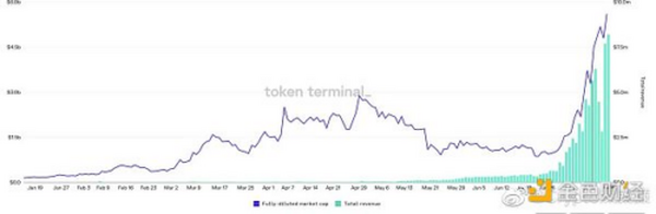 Axie Infinity价格大跌 是因为被高估了吗？