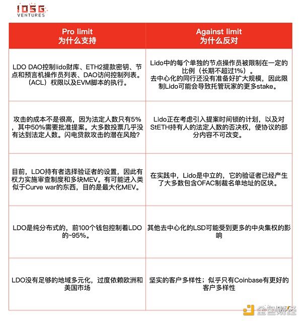 IOSG：Lido 还能统治以太坊质押市场吗？