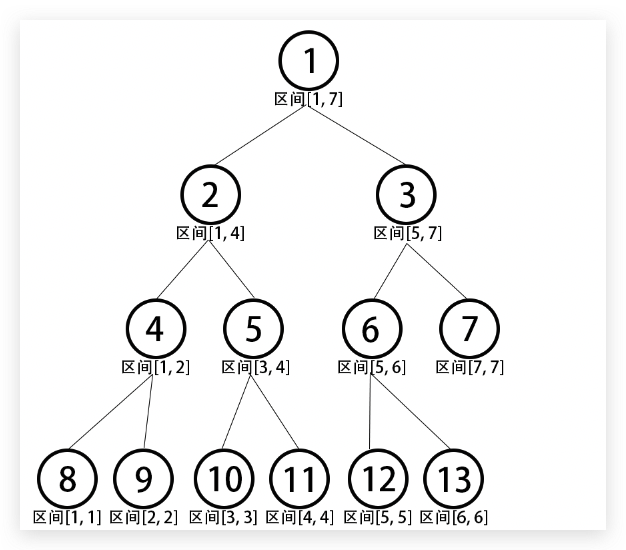 1-7区间线段树结构图