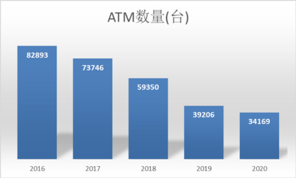 数字人民币“兵临城下” ATM机何去何从？