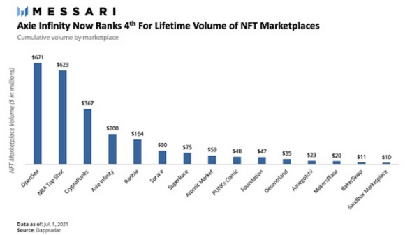 NFT和Web3报告：版图持续扩张 下半年值得期待