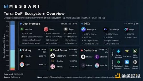 Messri报告：Terra成为2022年发展最好的生态