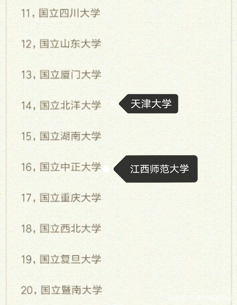 1947年民国时期20所国立大学排名,有一群所大学当年排名超复旦,如今却