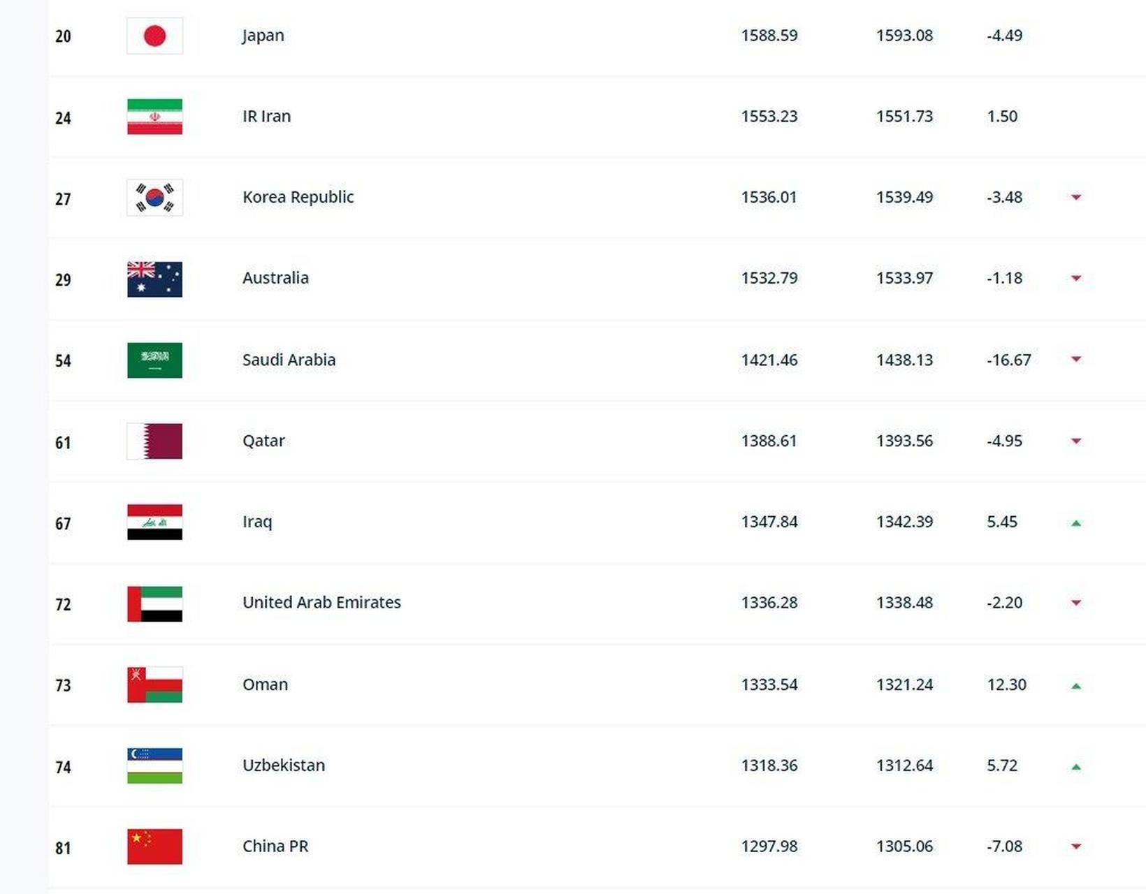 国足最新世界排名降至81位 6日,据国际足联公布最新一期的男足世界
