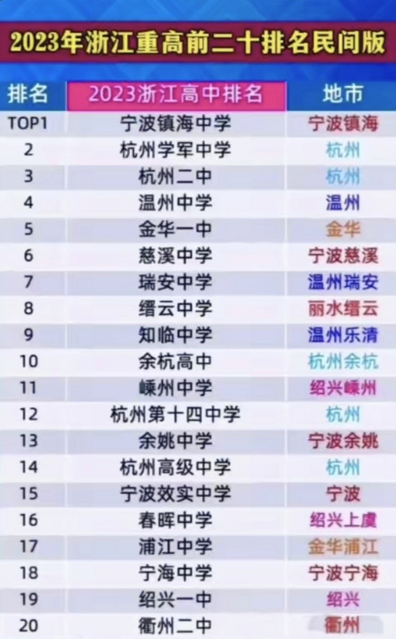 2023年浙江省重点高中前20排行榜(民间版),看看你所在的城市有没有