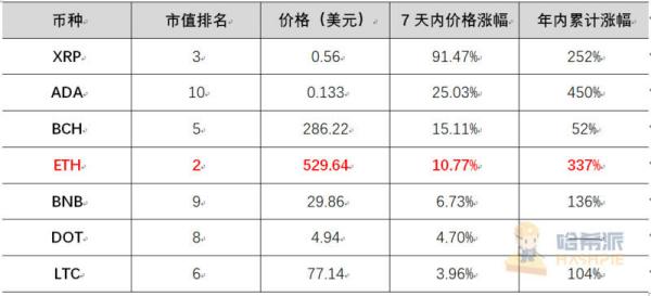 以太坊2.0蓄势待发，倒数三天市场表现几何