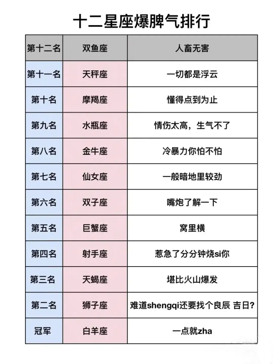 十二星座脾气排名表