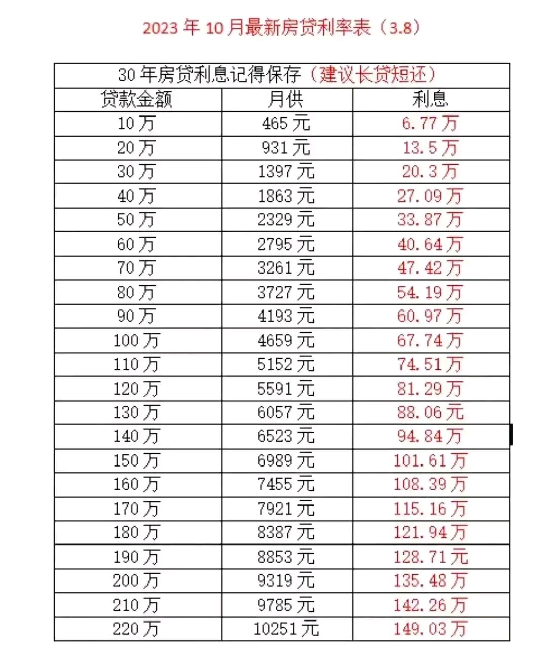 利息怎么算10万图片