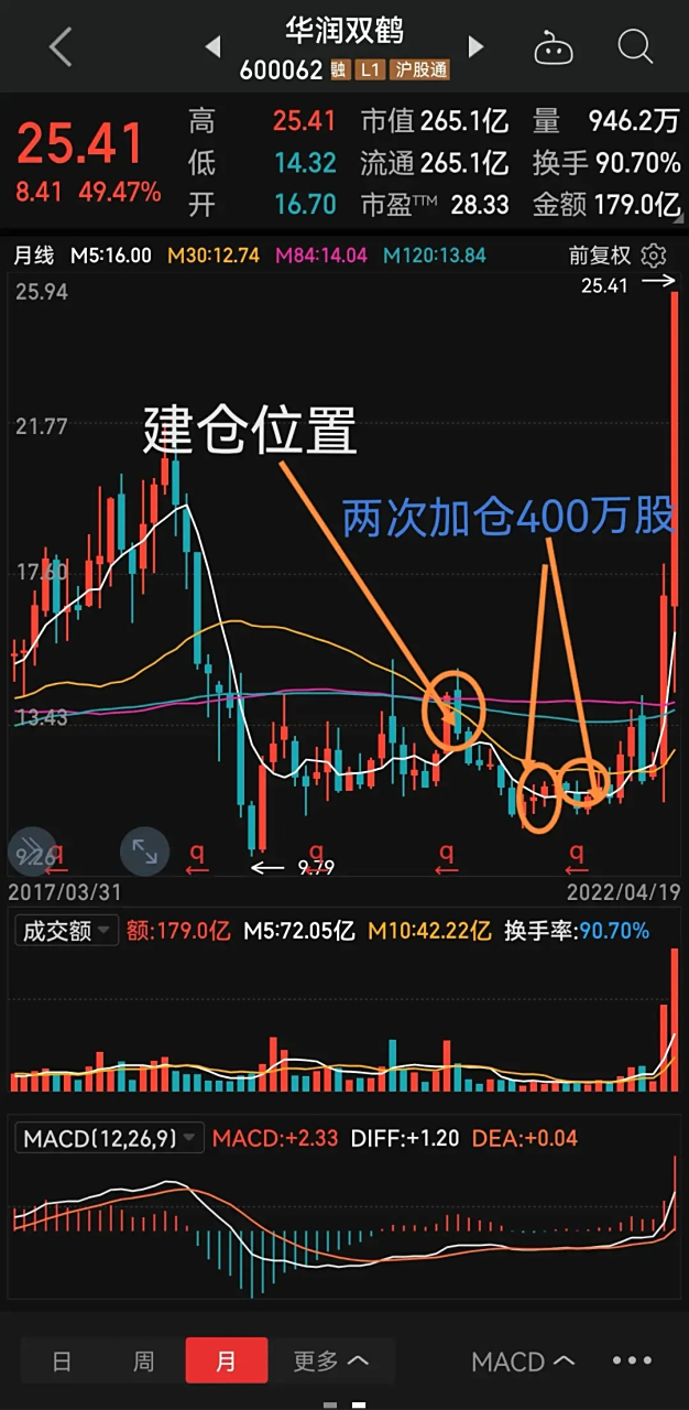 在华润双鹤有这样一位超级厉害的散户叫费国华,他是2020年第三季度以1