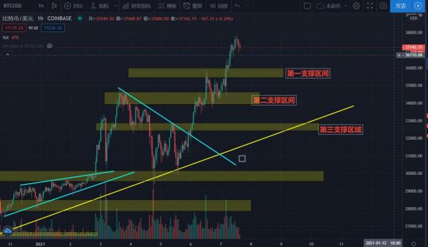 【分析师看后市】比特币突破37000美金，再创历史新高，何处才是终点？