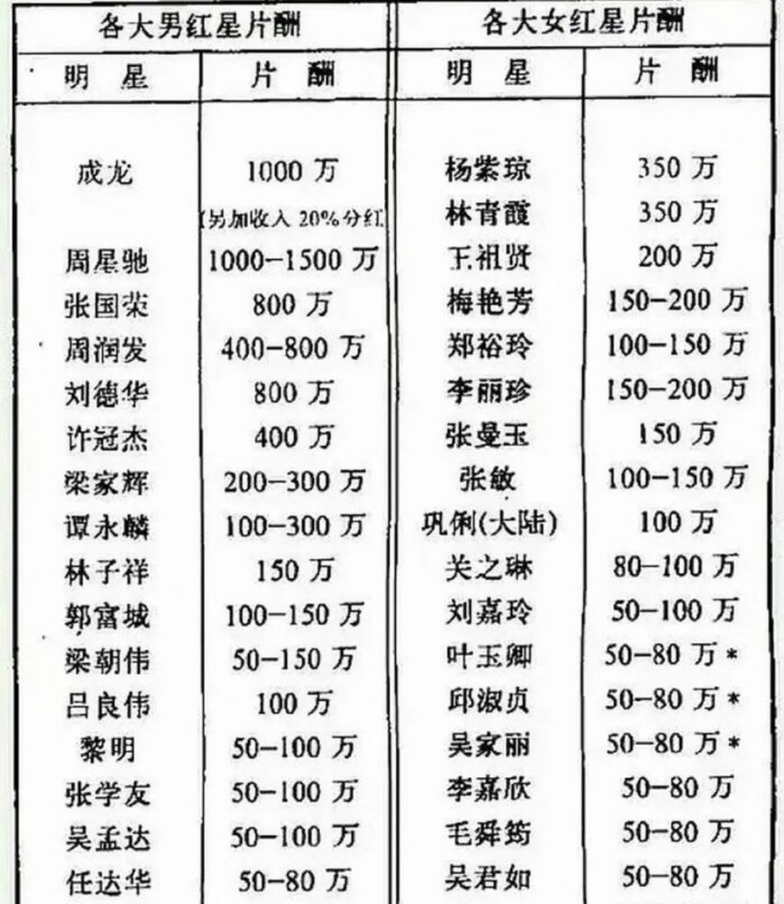 中国片酬最高的演员图片