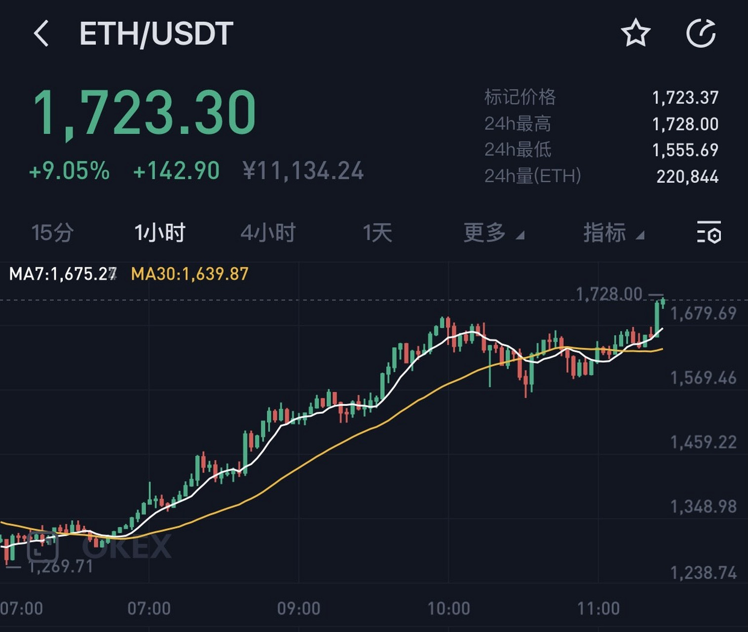 以太坊价格突破1700美元,折合11100多元人民币,终于还是涨到了让很多