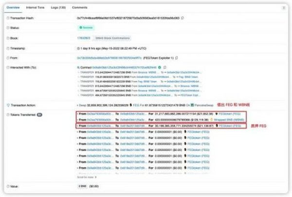 两天内遭遇两次攻击  DeFi 协议 FEG 真的伤不起