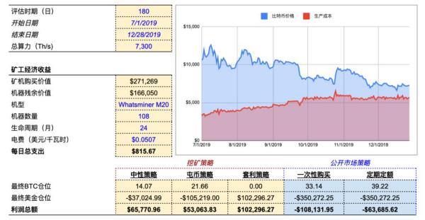 明智的比特币矿工，应当像管理投资一样运营算力