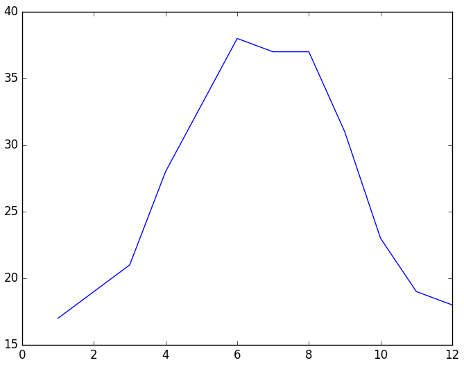 Python数学建模三剑客Scipy