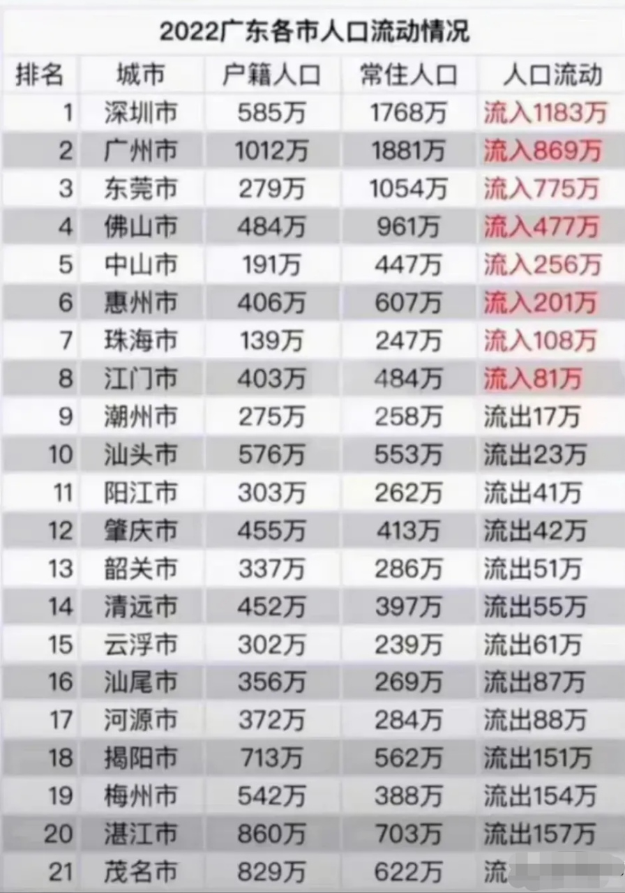 第七次人口普查广东省人口流出去向 	2022广东各市人口流动情况