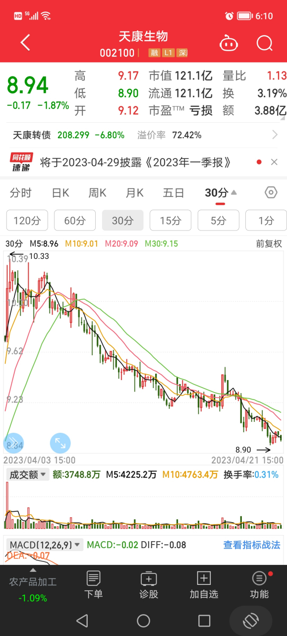 到今天为止我观察002100天康生物13天了.