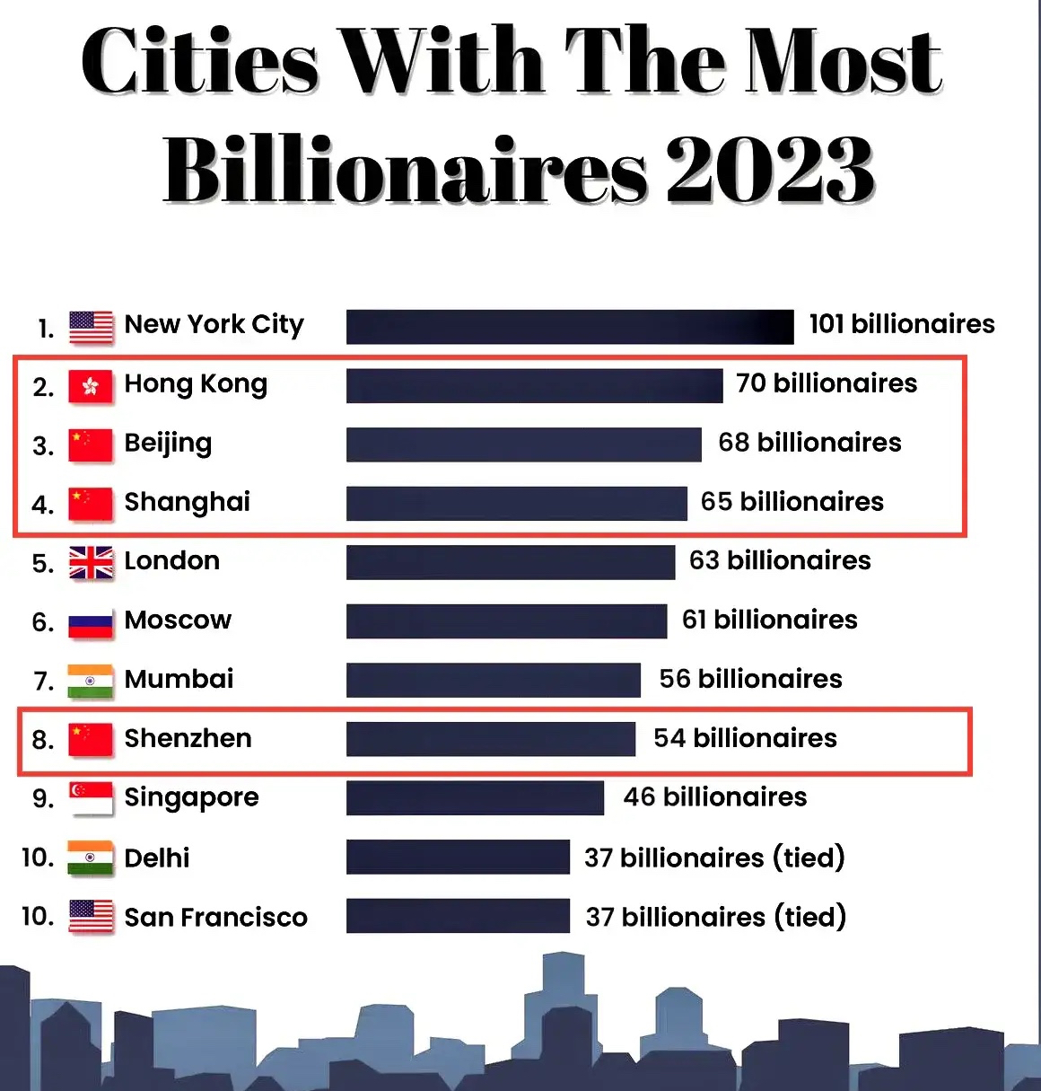 2023年中國億萬富翁最多的城市排名,北上深港進入世界前十!