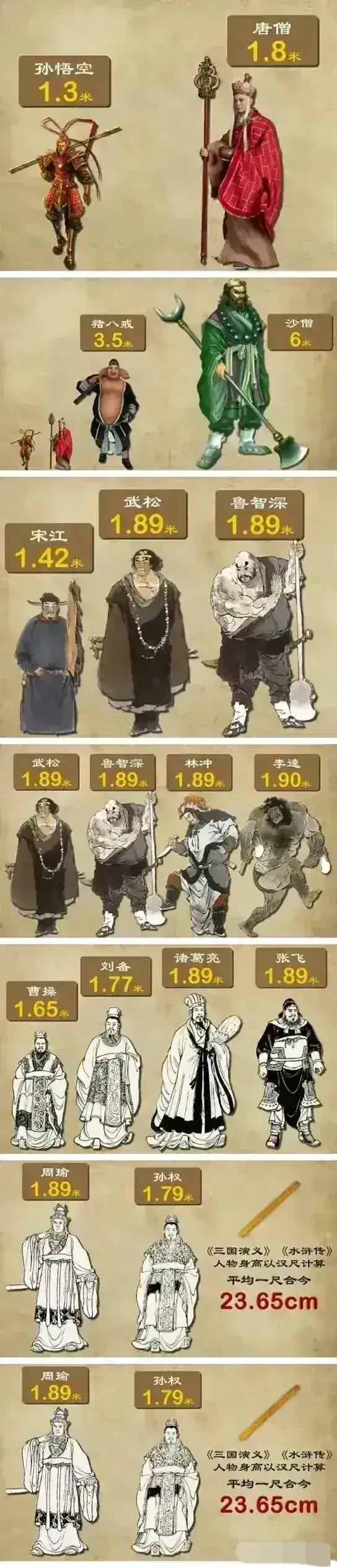 西游记人物身高 孙悟空身高:1.3米,唐僧身高:1.8米, 猪八戒身高:3