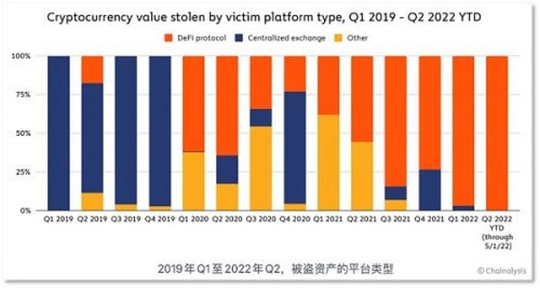 DeFi 成朝鲜黑客的「提款机」